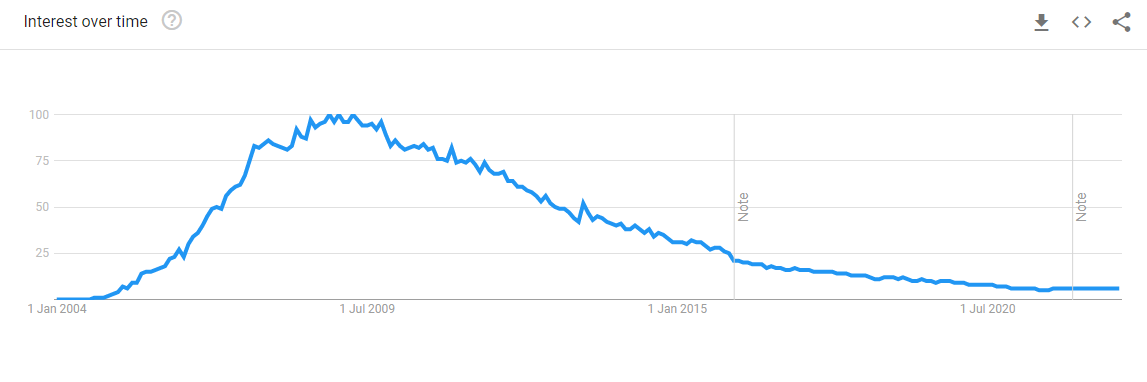 Flickr graph showing trends between 2004-2022 when photographers used it